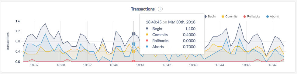 CockroachDB Admin UI Transactions